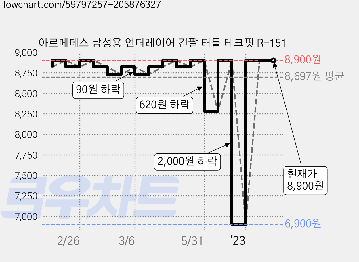아르메데스 남성용 언더레이어 긴팔 터틀 테크핏 R-151 가격 변동 차트, 현재가 8,900원, 역대최저가