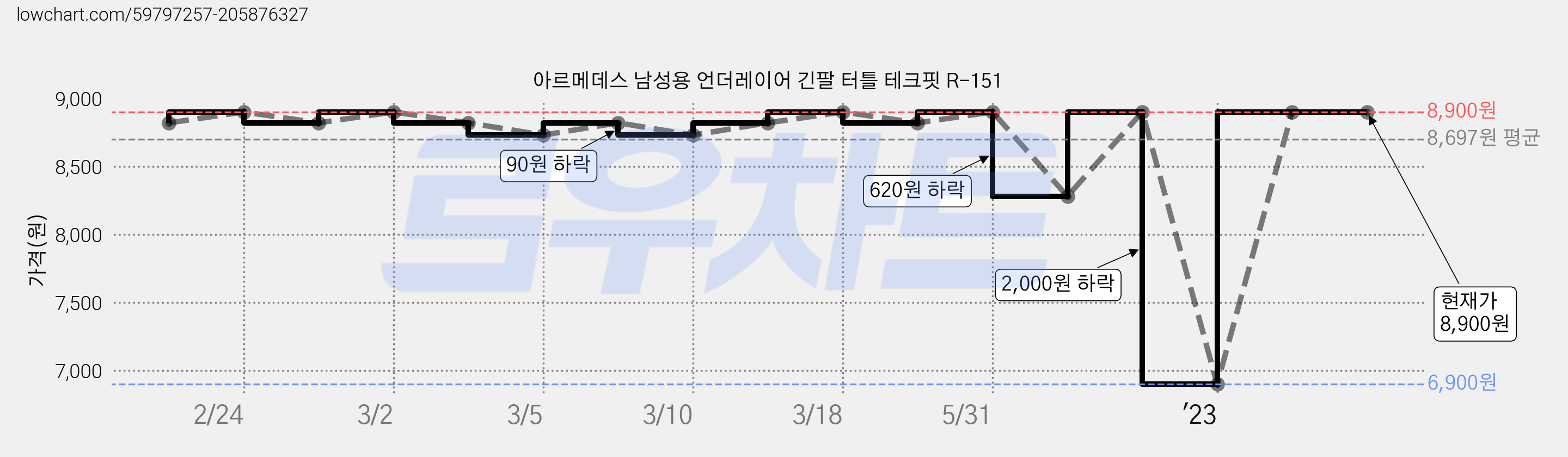 아르메데스 남성용 언더레이어 긴팔 터틀 테크핏 R-151 가격 변동 차트, 현재가 8,900원, 역대최저가
