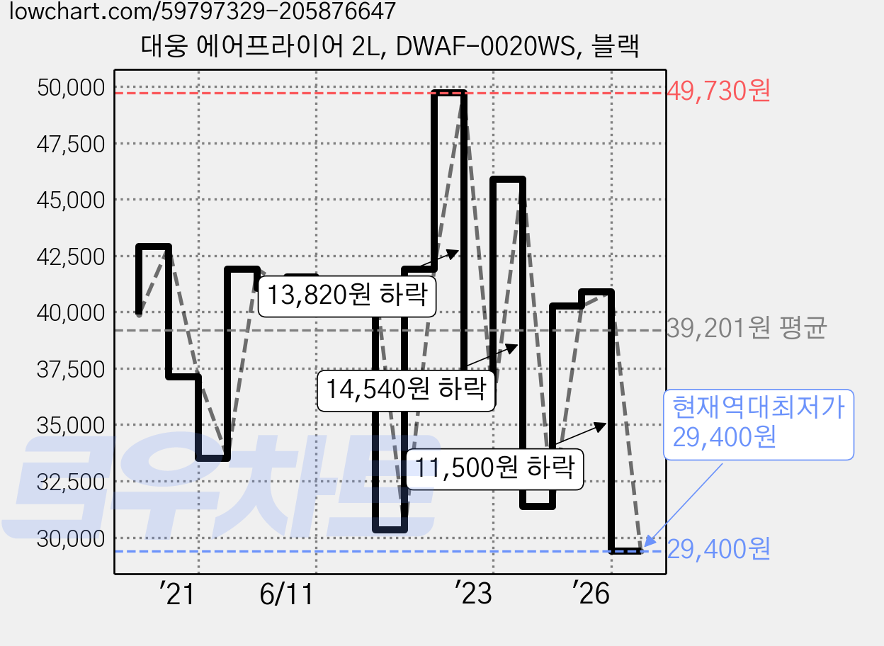 대웅 에어프라이어 2L, DWAF-0020WS, 블랙 가격 변동 차트, 현재가 29,400원, 역대최저가