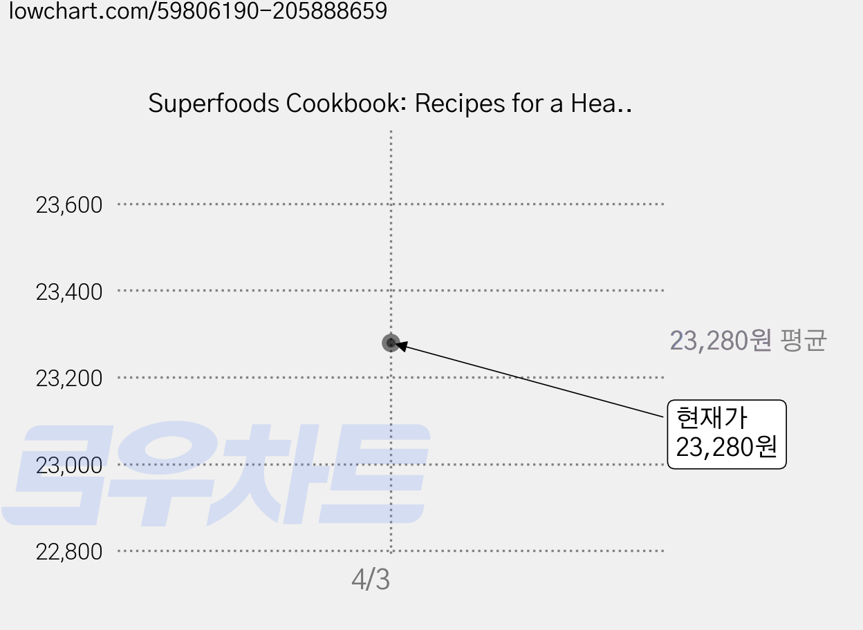 Superfoods Cookbook: Recipes for a Healthy Lifestyle Paperback, Company's Coming Publishing 가격 변동 차트, 현재가 23,280원