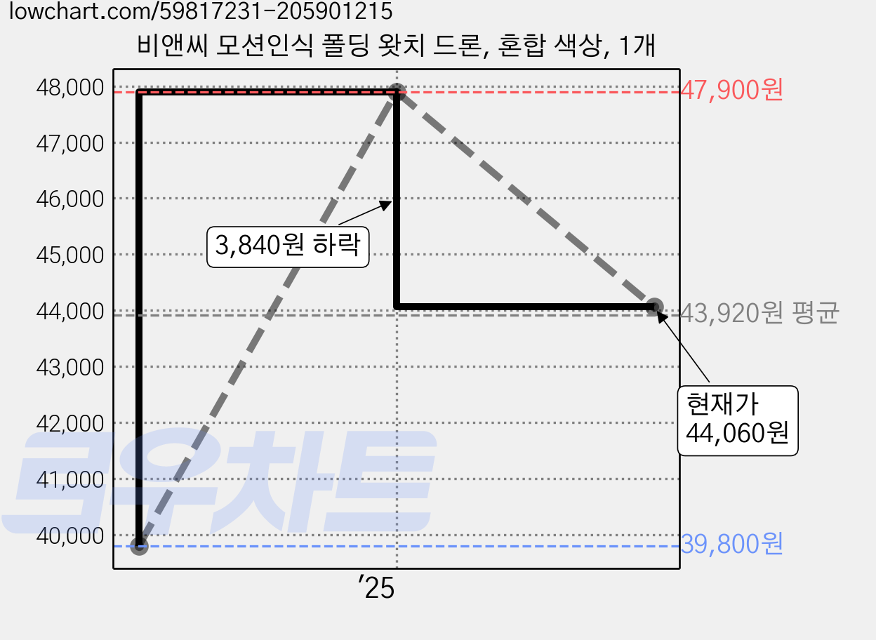 비앤씨 모션인식 폴딩 왓치 드론, 혼합 색상, 1개 가격 변동 차트, 현재가 44,060원, 관측 최저가 39,800원