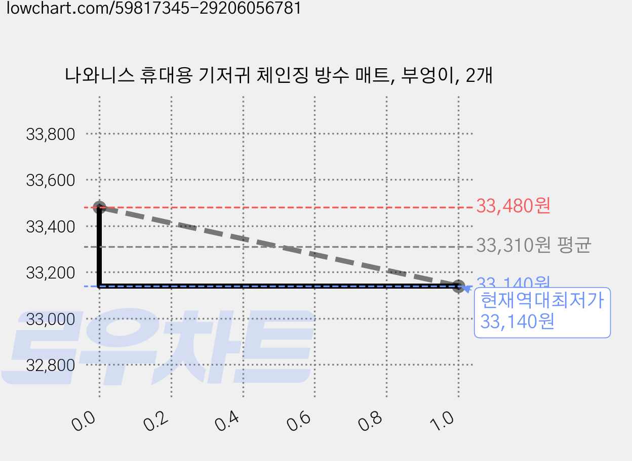 나와니스 휴대용 기저귀 체인징 방수 매트, 부엉이, 2개 가격 변동 차트, 현재가 33,140원, 역대최저가