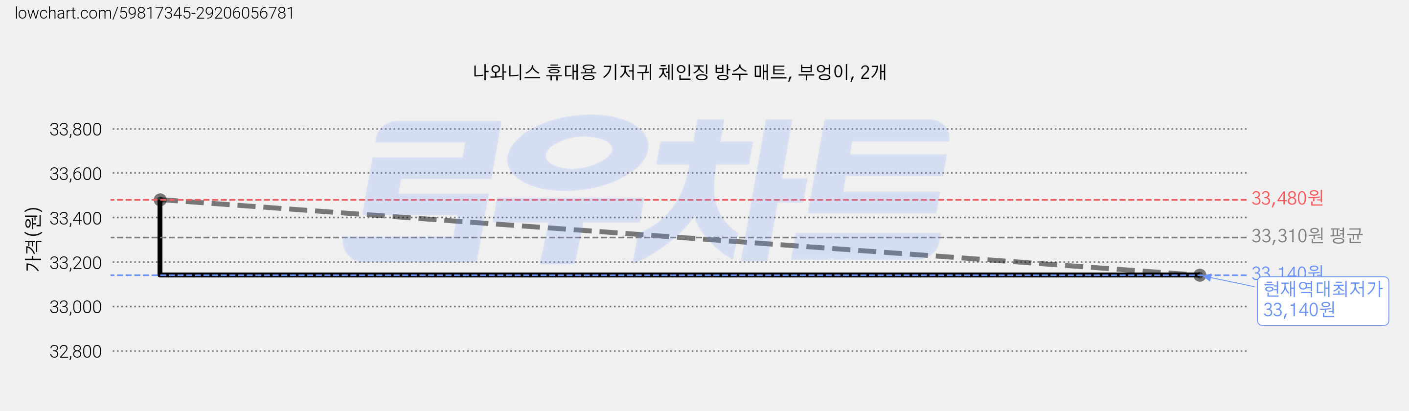 나와니스 휴대용 기저귀 체인징 방수 매트, 부엉이, 2개 가격 변동 차트, 현재가 33,140원, 역대최저가
