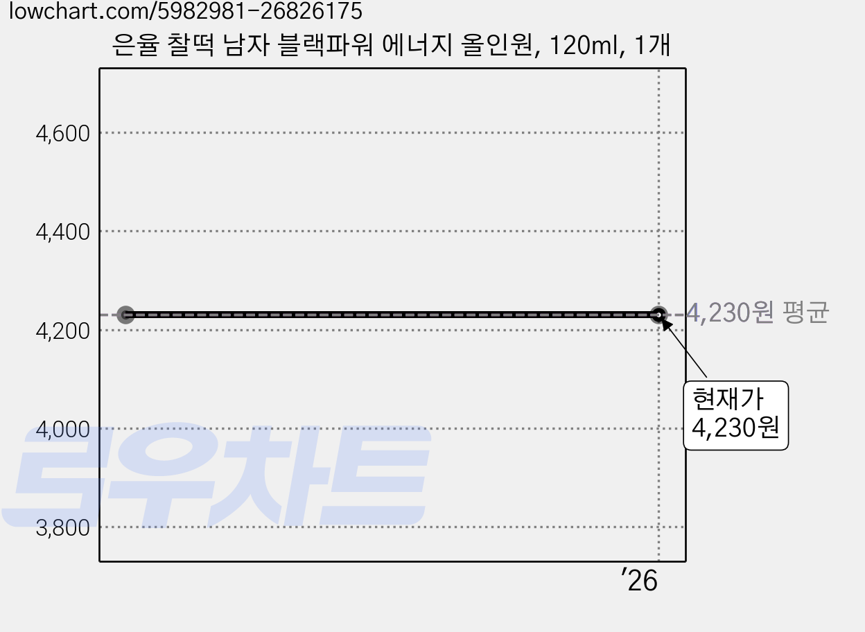 은율 찰떡 남자 블랙파워 에너지 올인원, 120ml, 1개 가격 변동 차트, 현재가 4,230원