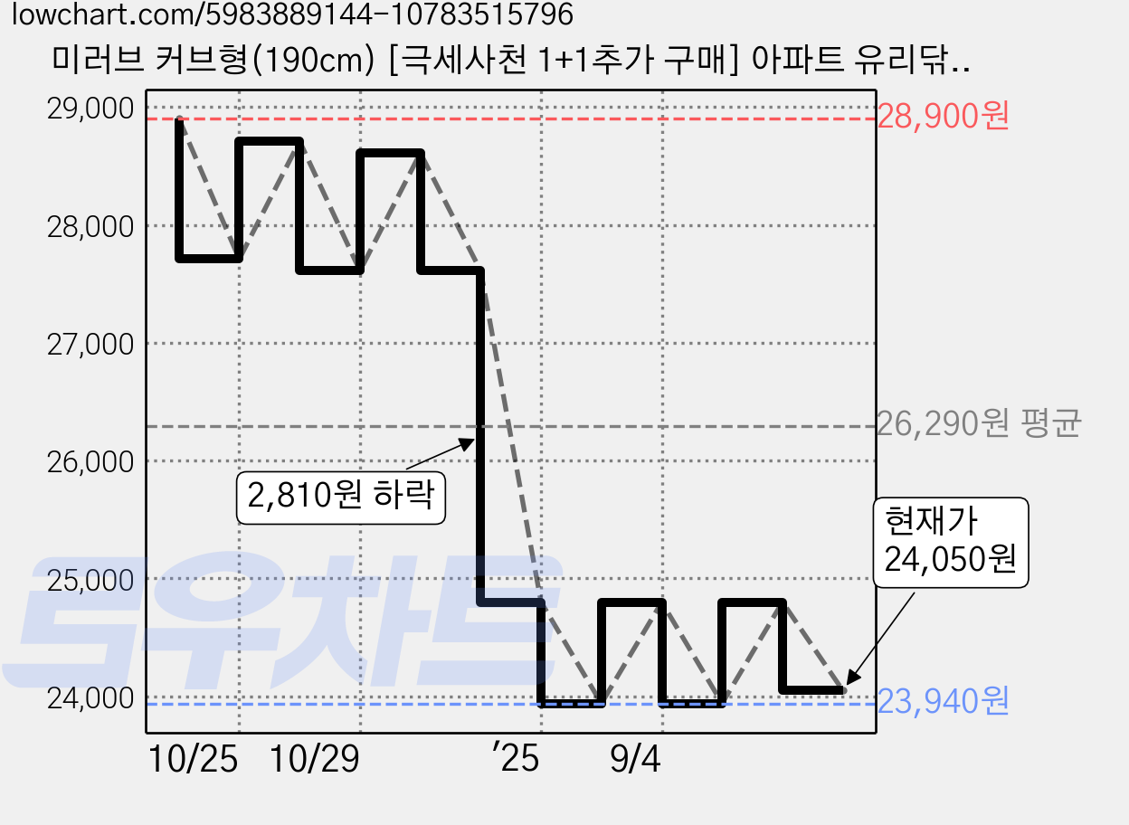 미러브 커브형(190cm) [극세사천 1+1추가 구매] 아파트 유리닦이 베란다 창문 청소 도구 바깥 유리창청소 외부 창문닦기 상가매장 바깥 유리닦이 유리창청소도구 유리창청소용품, 1개, 그레이 가격 변동 차트, 현재가 24,050원, 관측 최저가 23,940원