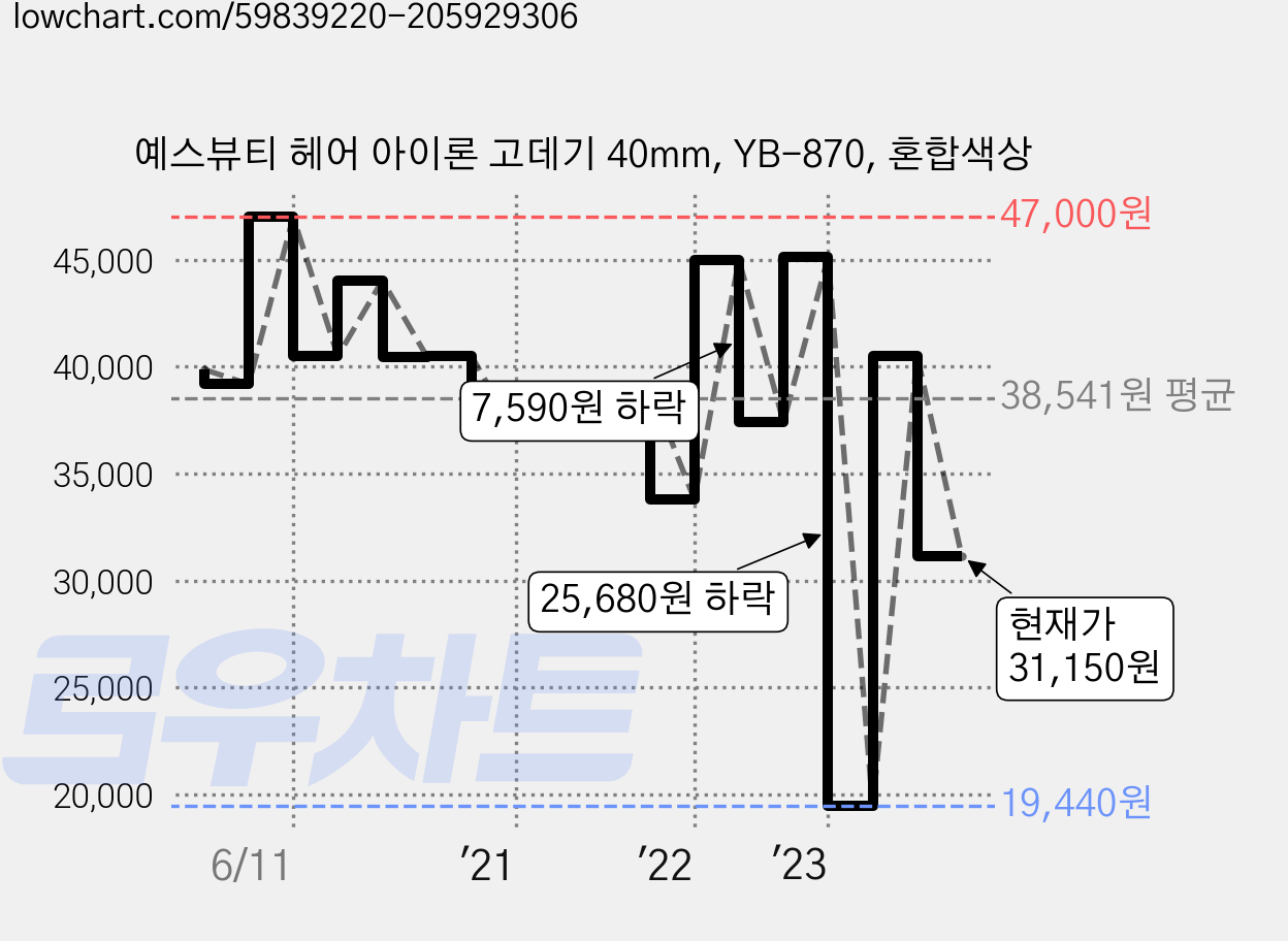 예스뷰티 헤어 아이론 고데기 40mm, YB-870, 혼합색상 가격 변동 차트, 현재가 31,150원, 관측 최저가 19,440원