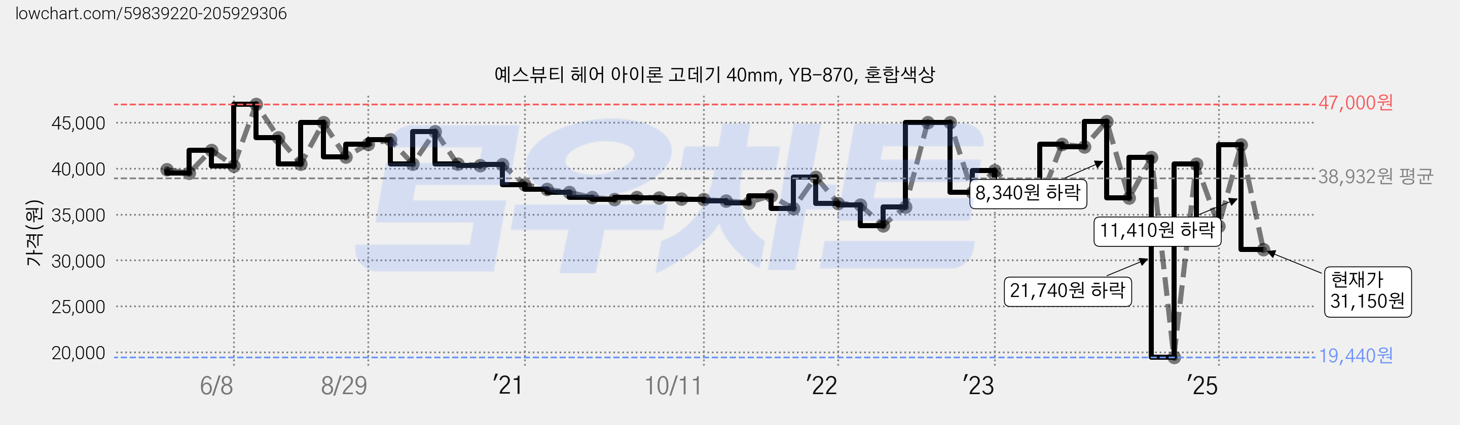 예스뷰티 헤어 아이론 고데기 40mm, YB-870, 혼합색상 가격 변동 차트, 현재가 31,150원, 관측 최저가 19,440원