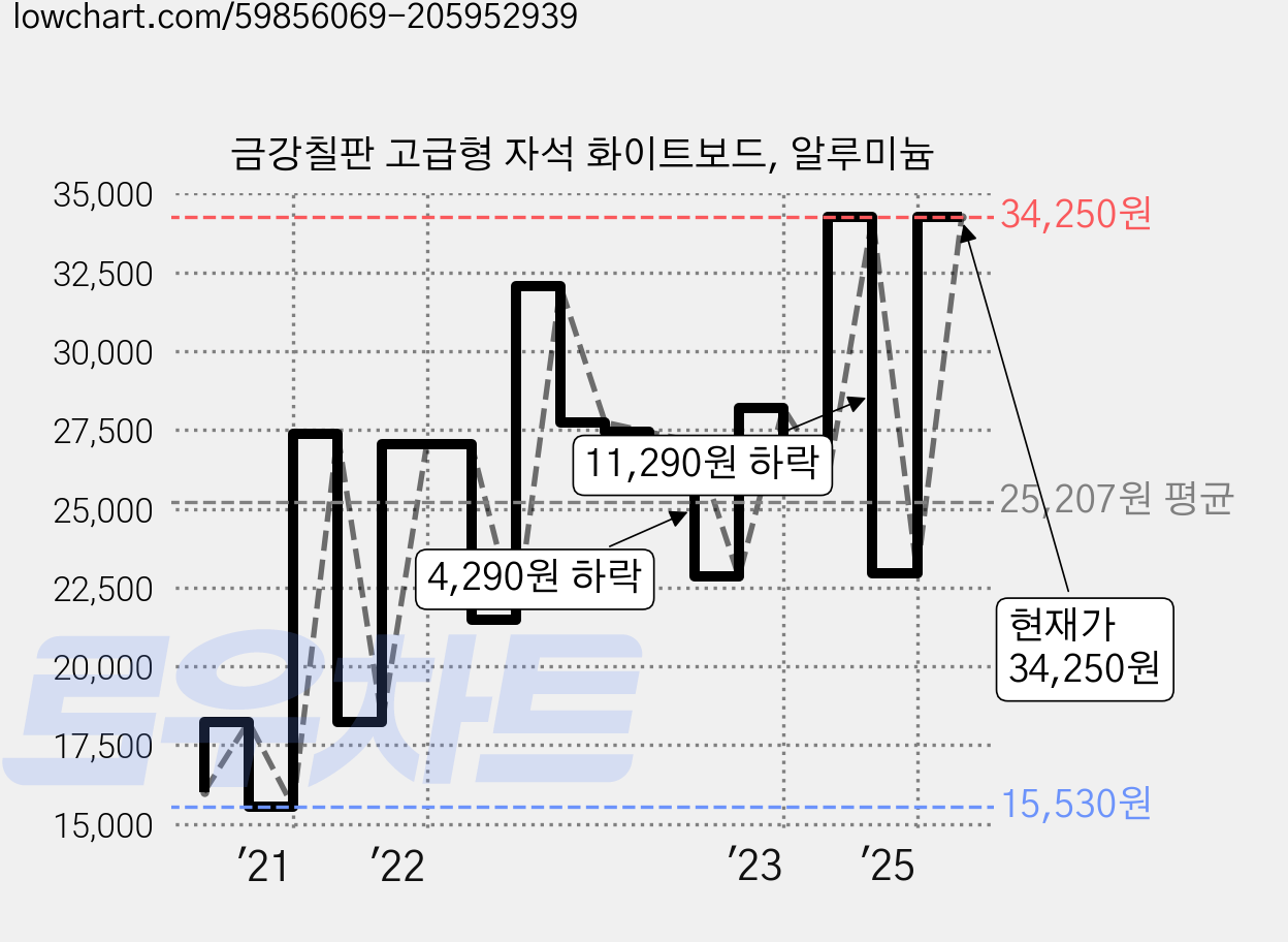 금강칠판 고급형 자석 화이트보드, 알루미늄 가격 변동 차트, 현재가 34,250원, 관측 최저가 15,530원
