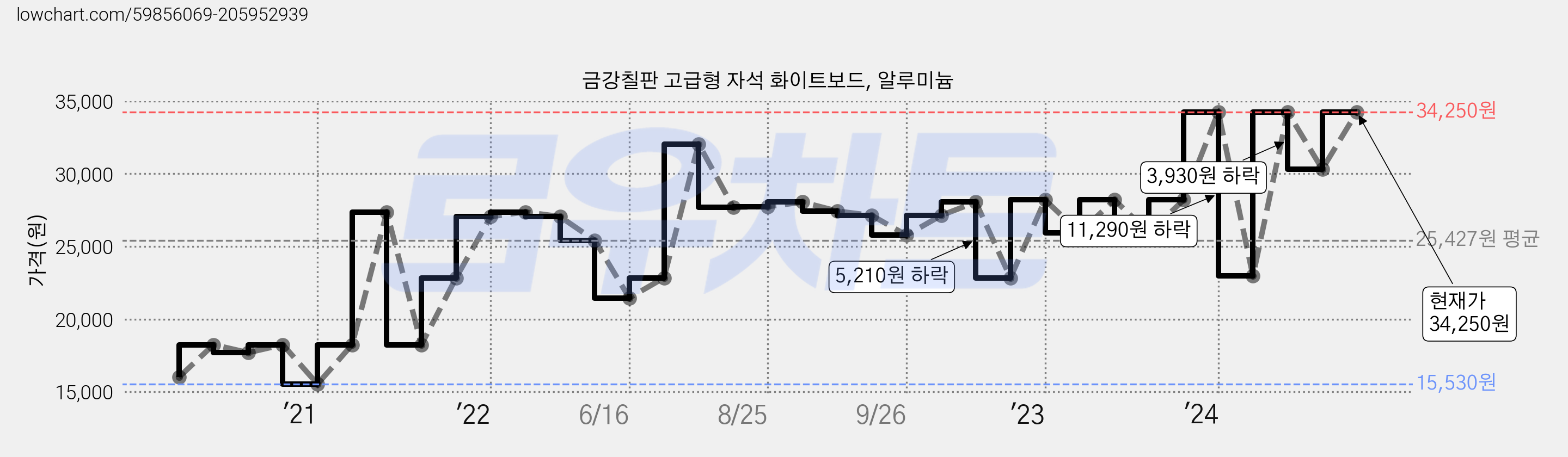 금강칠판 고급형 자석 화이트보드, 알루미늄 가격 변동 차트, 현재가 34,250원, 관측 최저가 15,530원