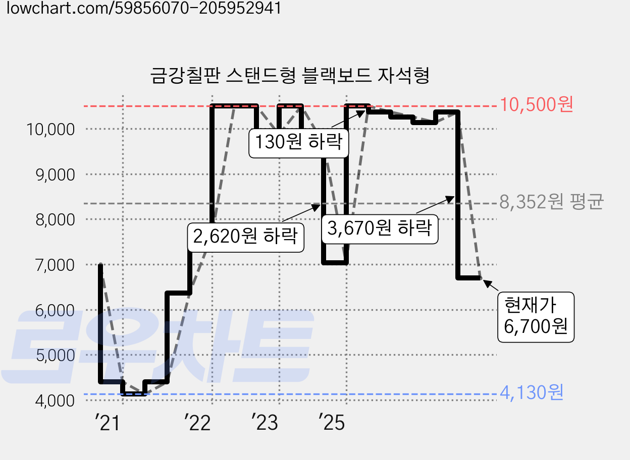 금강칠판 스탠드형 블랙보드 자석형 가격 변동 차트, 현재가 6,700원, 관측 최저가 4,130원