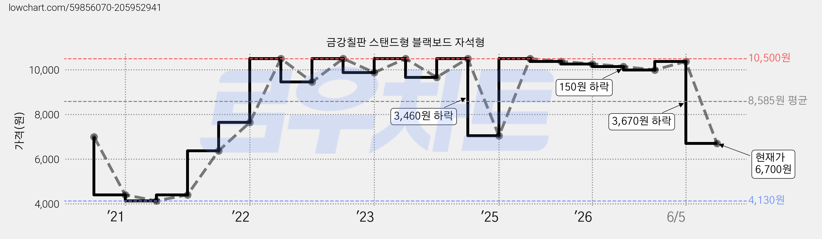 금강칠판 스탠드형 블랙보드 자석형 가격 변동 차트, 현재가 6,700원, 관측 최저가 4,130원