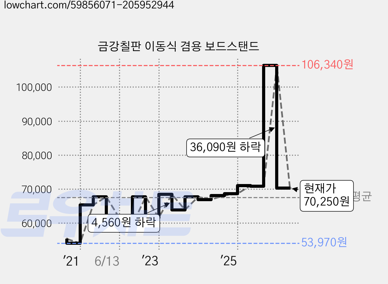 금강칠판 이동식 겸용 보드스탠드 가격 변동 차트, 현재가 70,250원, 관측 최저가 53,350원