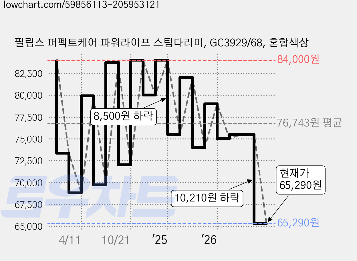 필립스 퍼펙트케어 파워라이프 스팀다리미, GC3929/68, 혼합색상 가격 변동 차트, 현재가 65,290원, 관측 최저가 63,760원