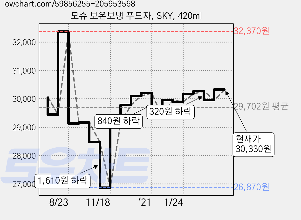 모슈 보온보냉 푸드자, SKY, 420ml 가격 변동 차트, 현재가 30,330원, 관측 최저가 26,870원