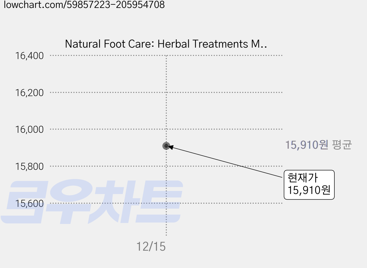 Natural Foot Care: Herbal Treatments Massage and Exercises for Healthy Feet Paperback, Storey Publishing 가격 변동 차트, 현재가 15,910원