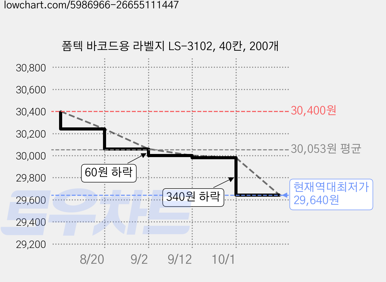 폼텍 바코드용 라벨지 LS-3102, 40칸, 200개 가격 변동 차트, 현재가 29,640원, 역대최저가