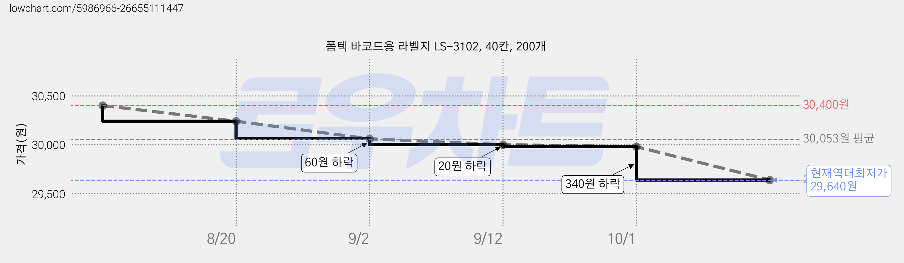 폼텍 바코드용 라벨지 LS-3102, 40칸, 200개 가격 변동 차트, 현재가 29,640원, 역대최저가