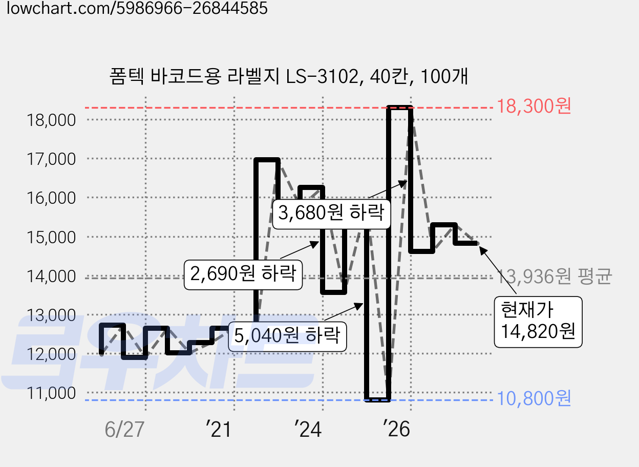 폼텍 바코드용 라벨지 LS-3102, 40칸, 100개 가격 변동 차트, 현재가 14,820원, 관측 최저가 10,800원
