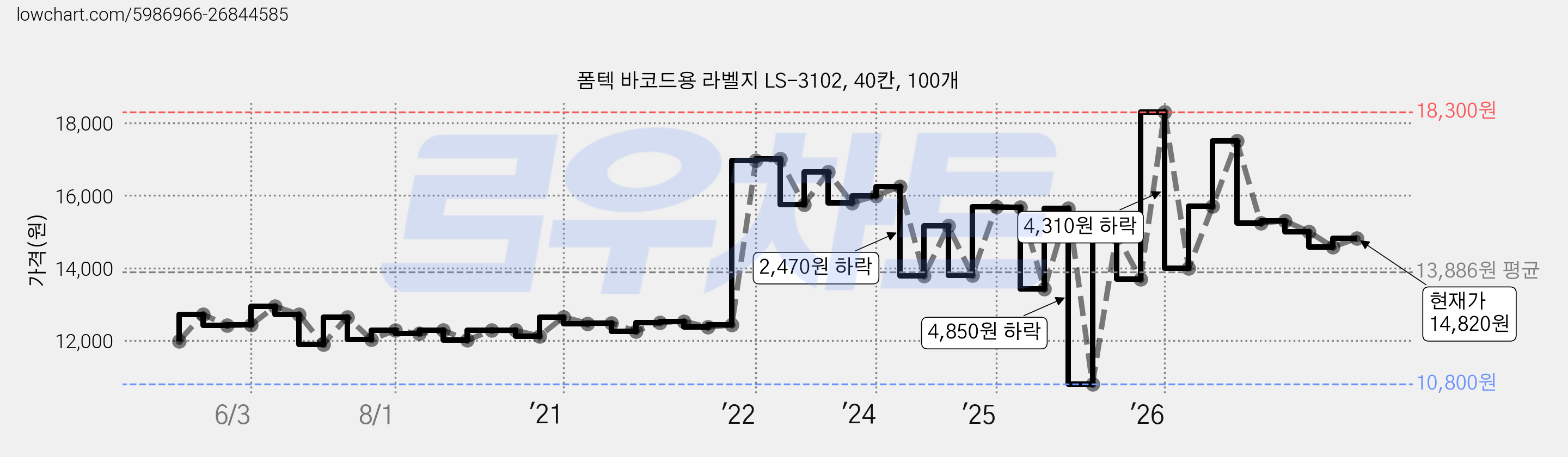 폼텍 바코드용 라벨지 LS-3102, 40칸, 100개 가격 변동 차트, 현재가 14,820원, 관측 최저가 10,800원