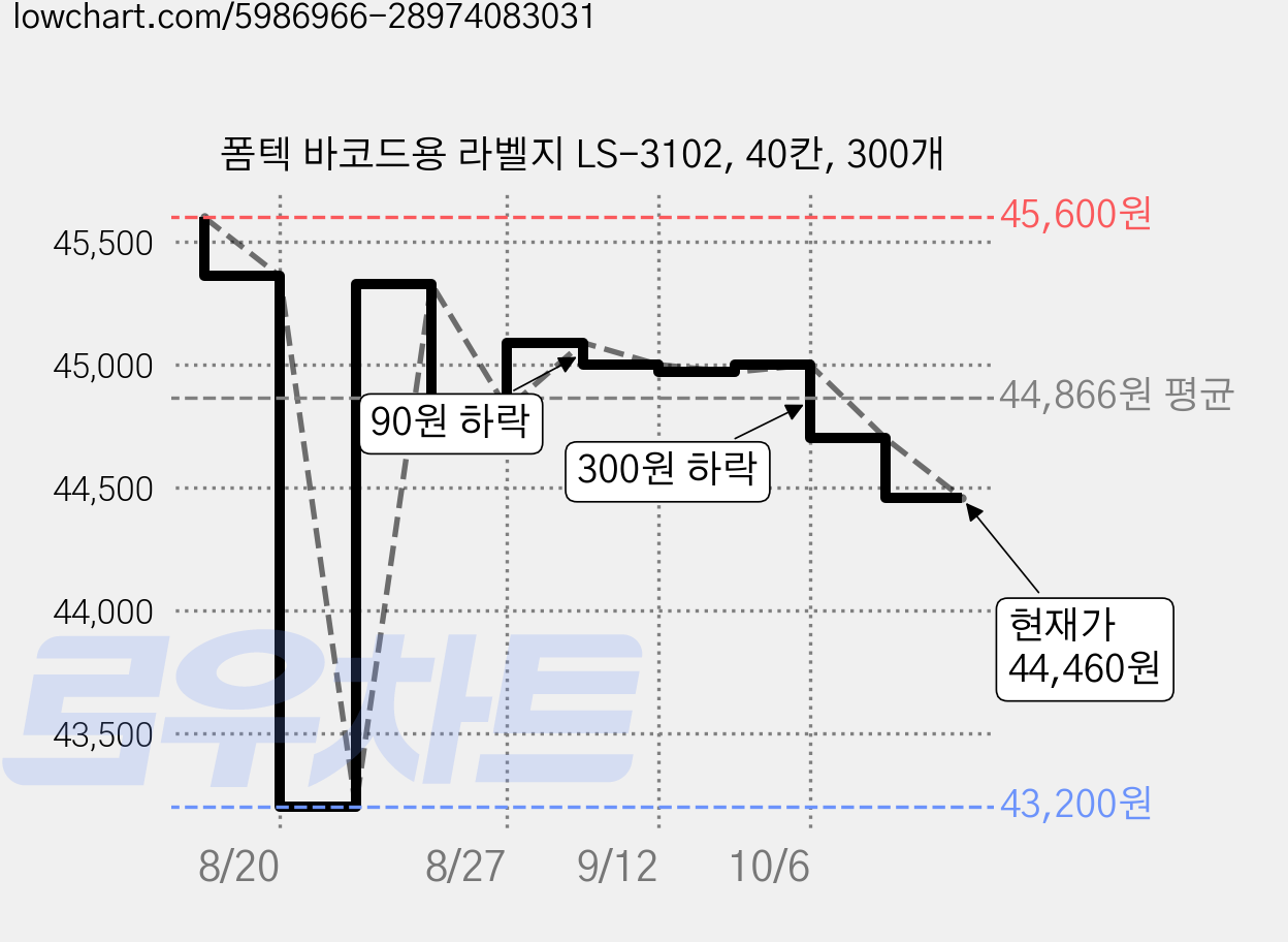 폼텍 바코드용 라벨지 LS-3102, 40칸, 300개 가격 변동 차트, 현재가 44,460원, 관측 최저가 43,200원