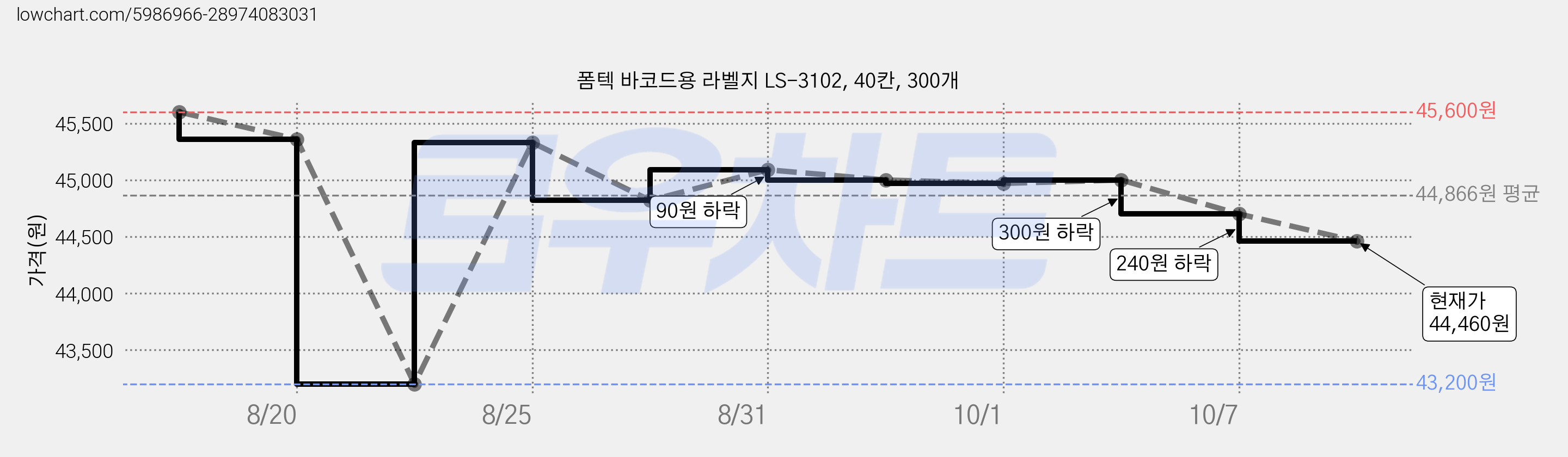 폼텍 바코드용 라벨지 LS-3102, 40칸, 300개 가격 변동 차트, 현재가 44,460원, 관측 최저가 43,200원