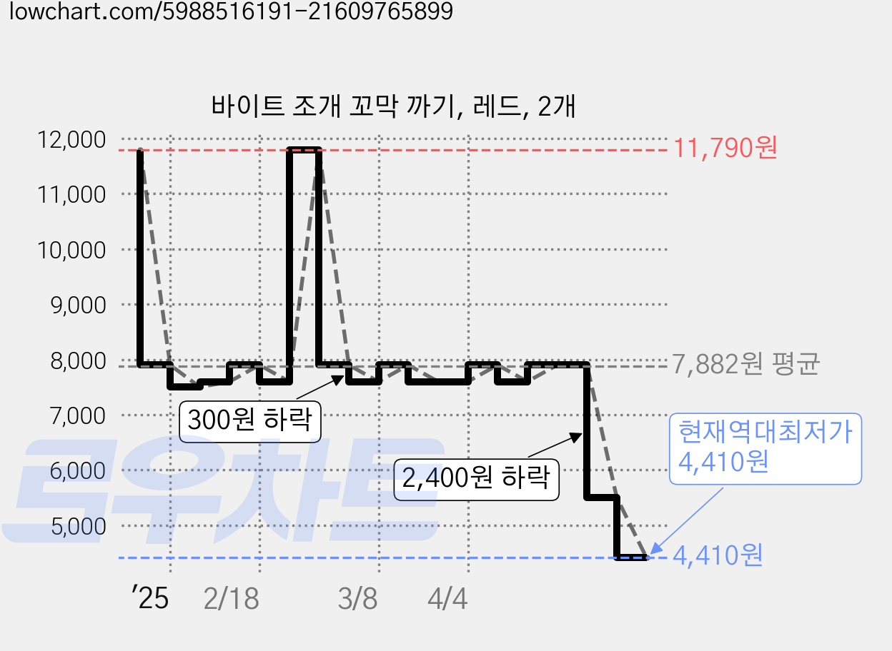 바이트 조개 꼬막 까기, 레드, 2개 가격 변동 차트, 현재가 4,410원, 역대최저가
