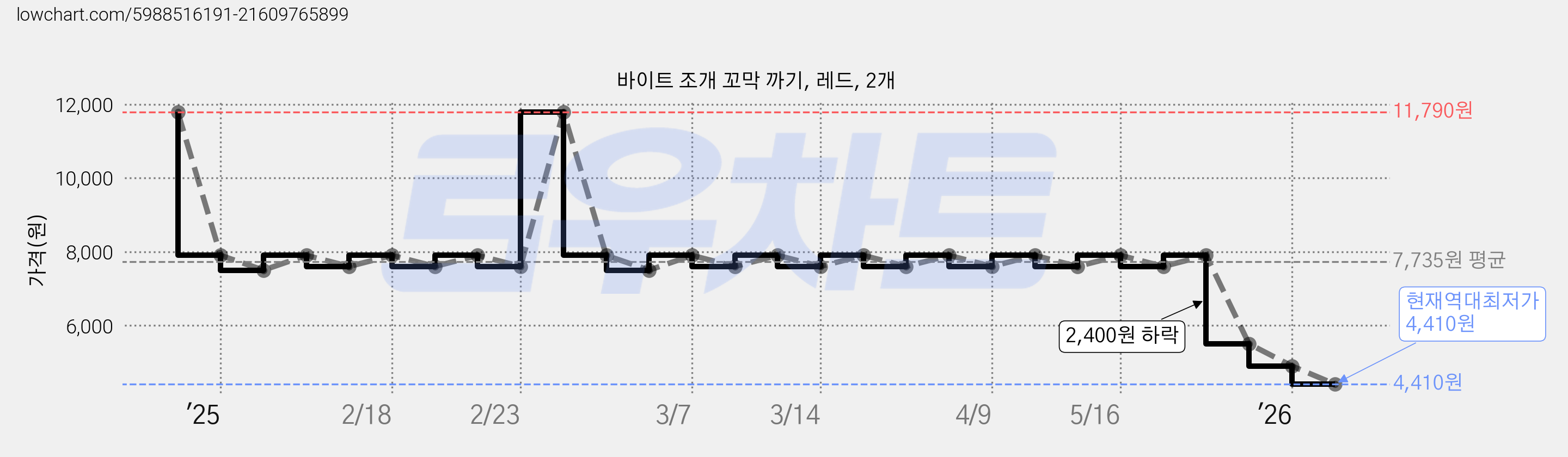 바이트 조개 꼬막 까기, 레드, 2개 가격 변동 차트, 현재가 4,410원, 역대최저가