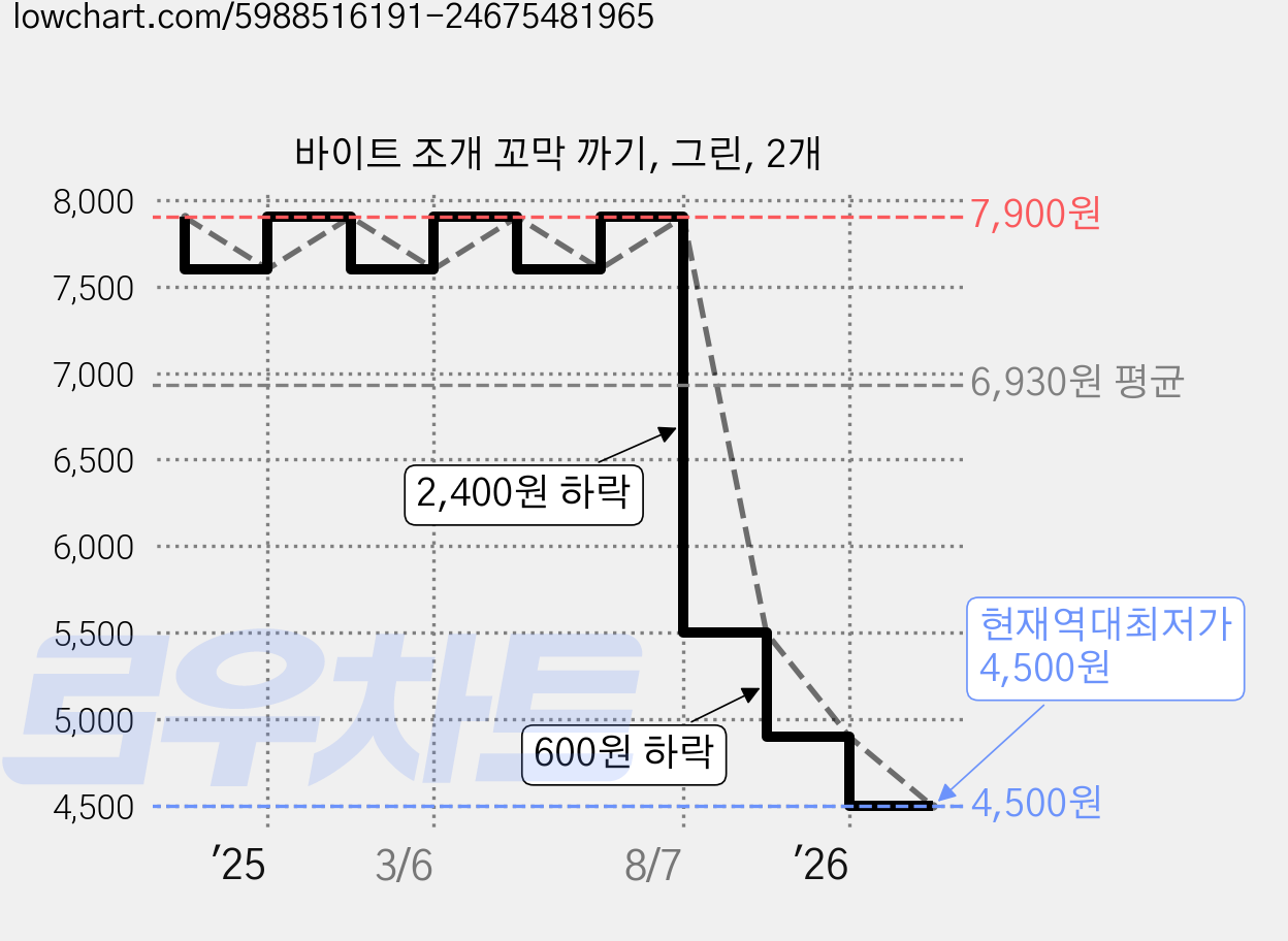 바이트 조개 꼬막 까기, 그린, 2개 가격 변동 차트, 현재가 4,500원, 역대최저가