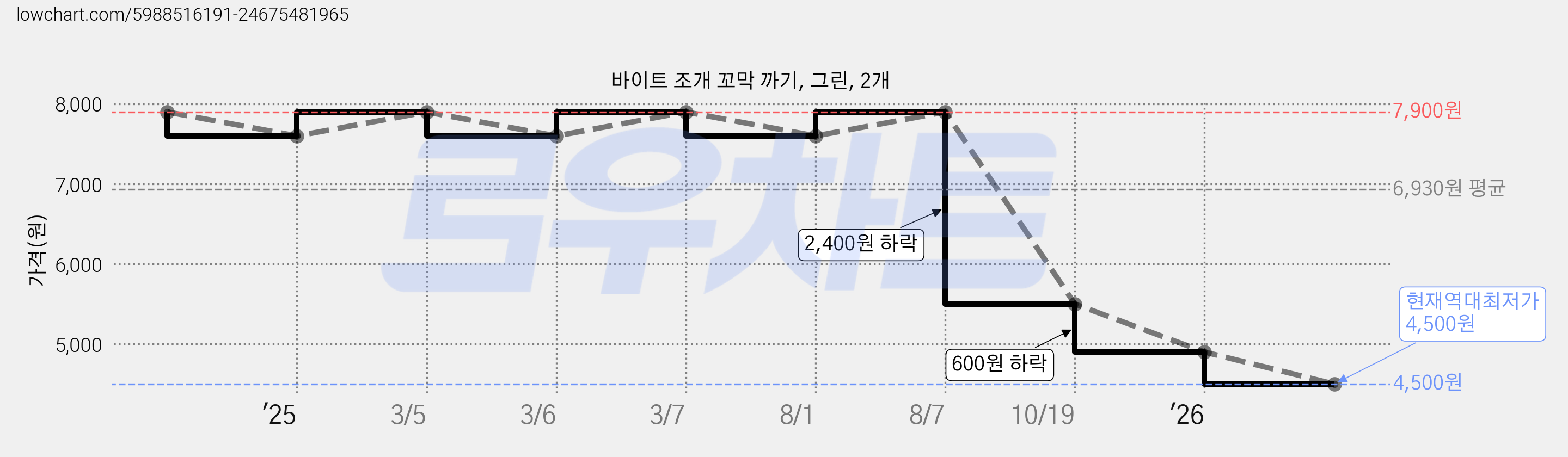 바이트 조개 꼬막 까기, 그린, 2개 가격 변동 차트, 현재가 4,500원, 역대최저가