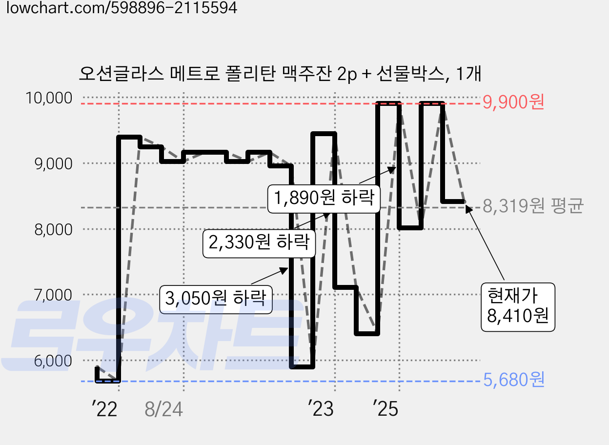 오션글라스 메트로 폴리탄 맥주잔 2p + 선물박스, 1개 가격 변동 차트, 현재가 8,410원, 관측 최저가 5,680원