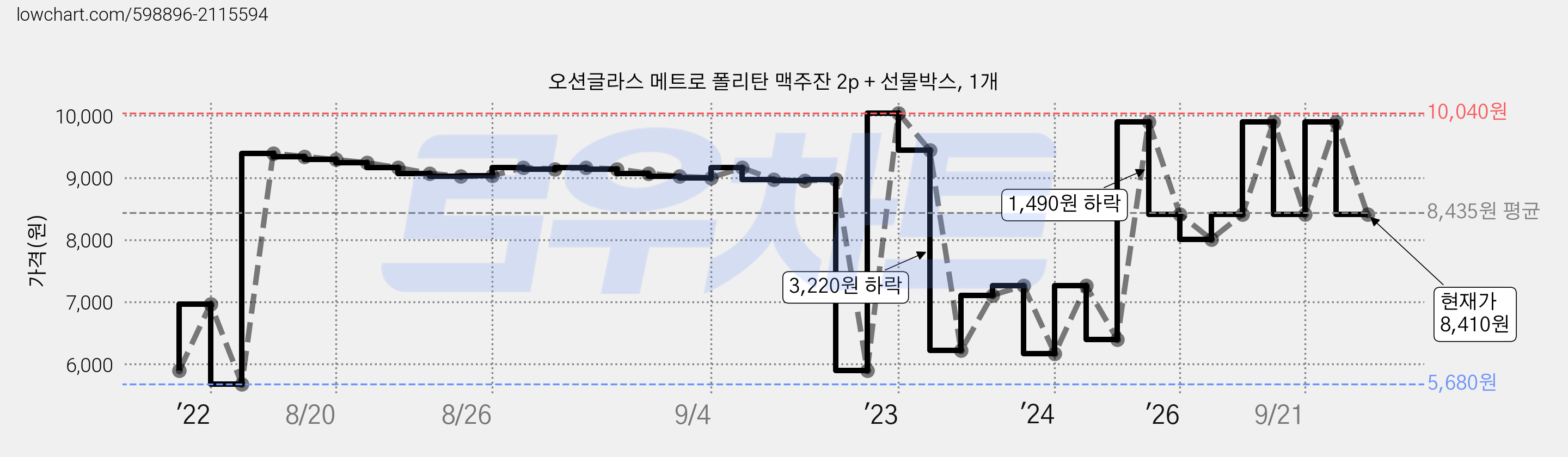 오션글라스 메트로 폴리탄 맥주잔 2p + 선물박스, 1개 가격 변동 차트, 현재가 8,410원, 관측 최저가 5,680원