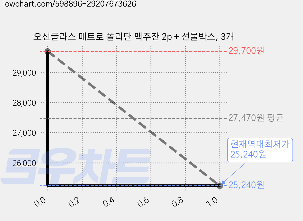 오션글라스 메트로 폴리탄 맥주잔 2p + 선물박스, 3개 가격 변동 차트, 현재가 25,240원, 역대최저가