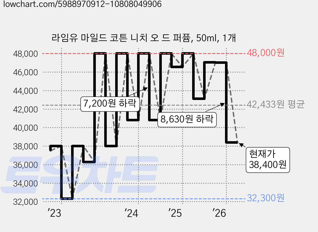 라임유 마일드 코튼 니치 오 드 퍼퓸, 50ml, 1개 가격 변동 차트, 현재가 38,400원, 관측 최저가 31,160원