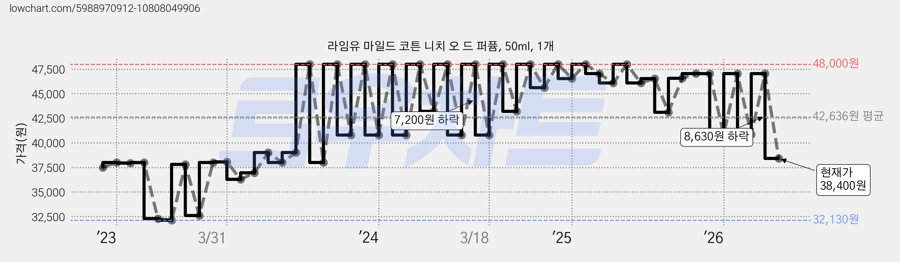 라임유 마일드 코튼 니치 오 드 퍼퓸, 50ml, 1개 가격 변동 차트, 현재가 38,400원, 관측 최저가 31,160원