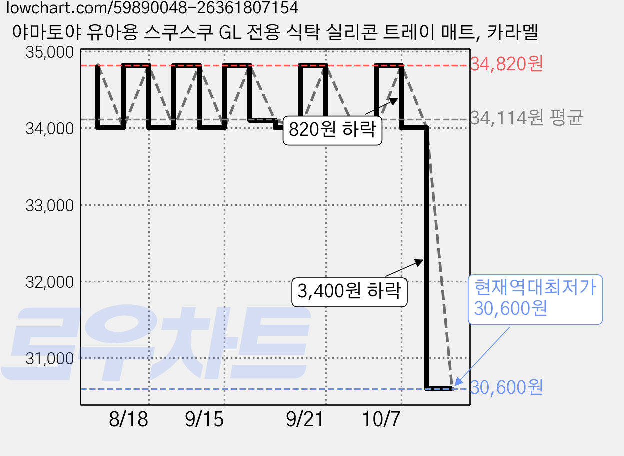 야마토야 유아용 스쿠스쿠 GL 전용 식탁 실리콘 트레이 매트, 카라멜 가격 변동 차트, 현재가 30,600원, 역대최저가