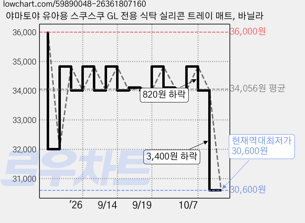 야마토야 유아용 스쿠스쿠 GL 전용 식탁 실리콘 트레이 매트, 바닐라 가격 변동 차트, 현재가 30,600원, 역대최저가