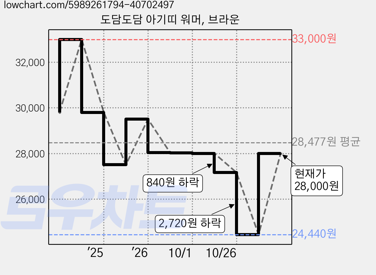 도담도담 아기띠 워머, 브라운 가격 변동 차트, 현재가 28,000원, 관측 최저가 24,440원