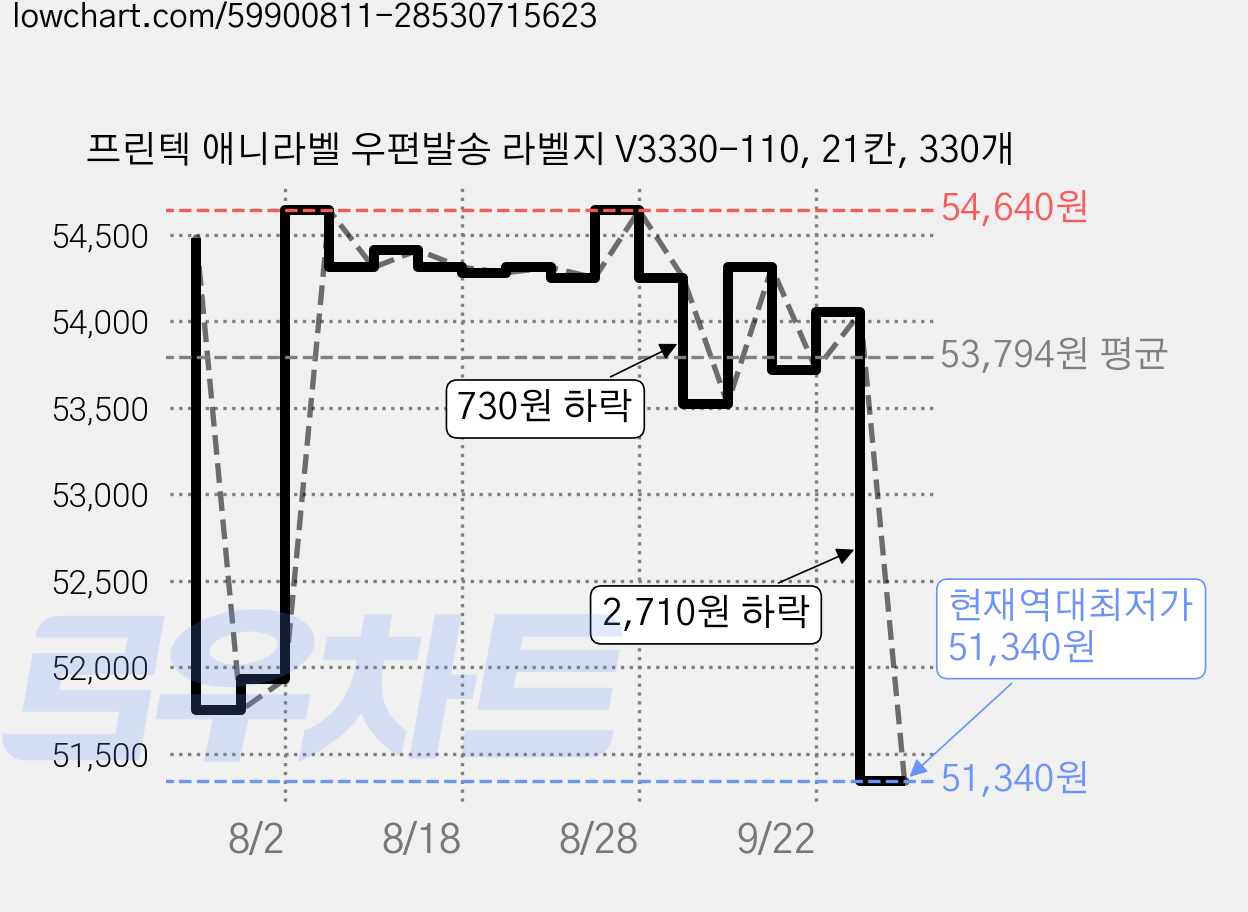 프린텍 애니라벨 우편발송 라벨지 V3330-110, 21칸, 330개 가격 변동 차트, 현재가 51,340원, 역대최저가