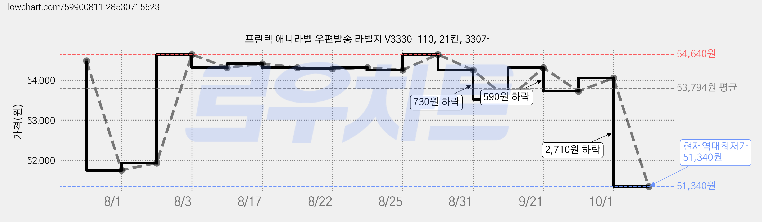 프린텍 애니라벨 우편발송 라벨지 V3330-110, 21칸, 330개 가격 변동 차트, 현재가 51,340원, 역대최저가