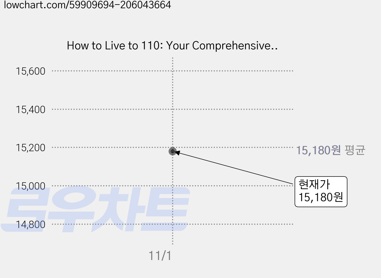 How to Live to 110: Your Comprehensive Guide to a Healthy Life Paperback, Blake Publishing 가격 변동 차트, 현재가 15,180원