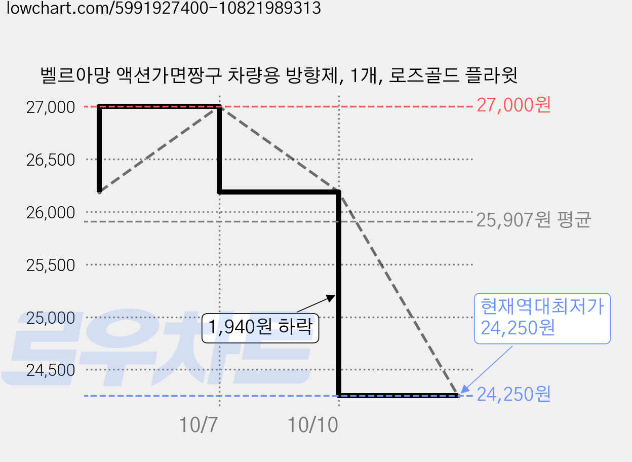 벨르아망 액션가면짱구 차량용 방향제, 1개, 로즈골드 플라윗 가격 변동 차트, 현재가 24,250원, 역대최저가