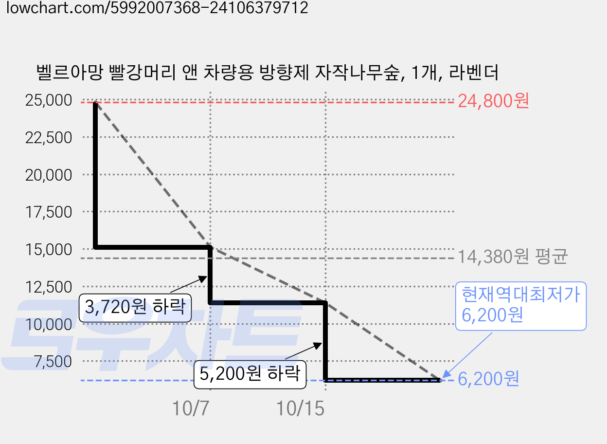 벨르아망 빨강머리 앤 차량용 방향제 자작나무숲, 1개, 라벤더 가격 변동 차트, 현재가 6,200원, 역대최저가