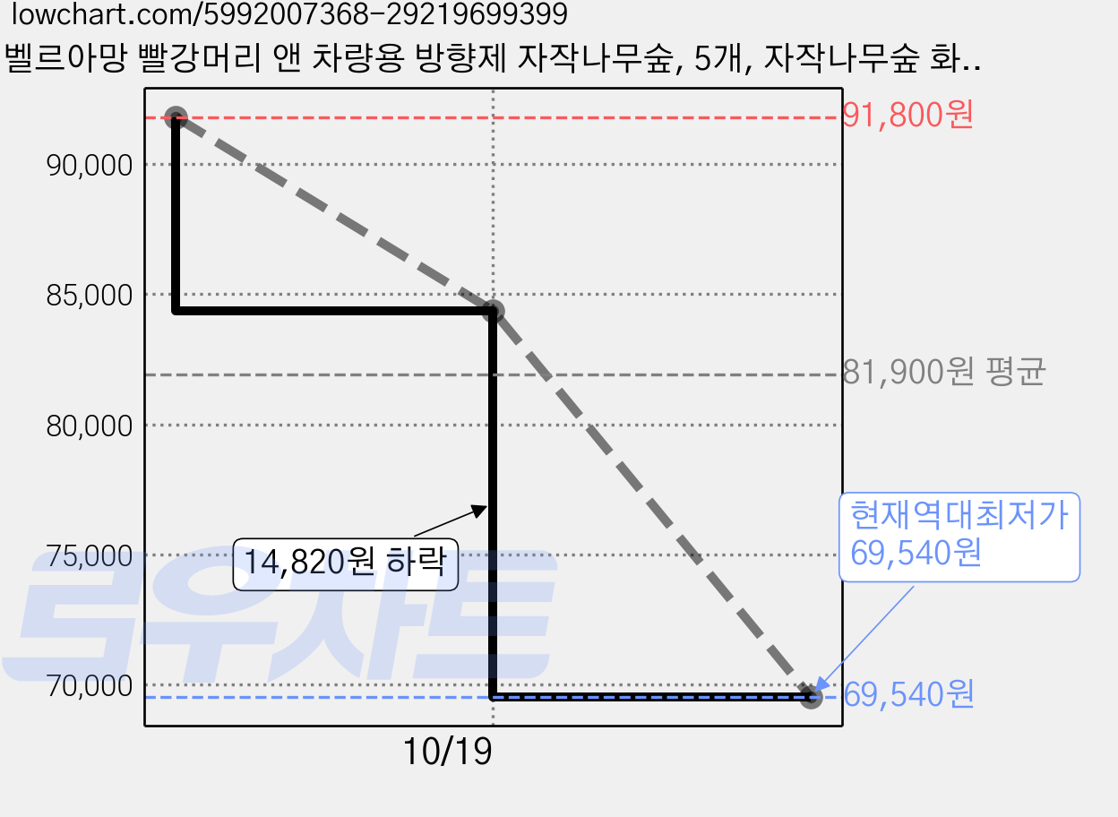 벨르아망 빨강머리 앤 차량용 방향제 자작나무숲, 5개, 자작나무숲 화이트머스크 가격 변동 차트, 현재가 69,540원, 역대최저가