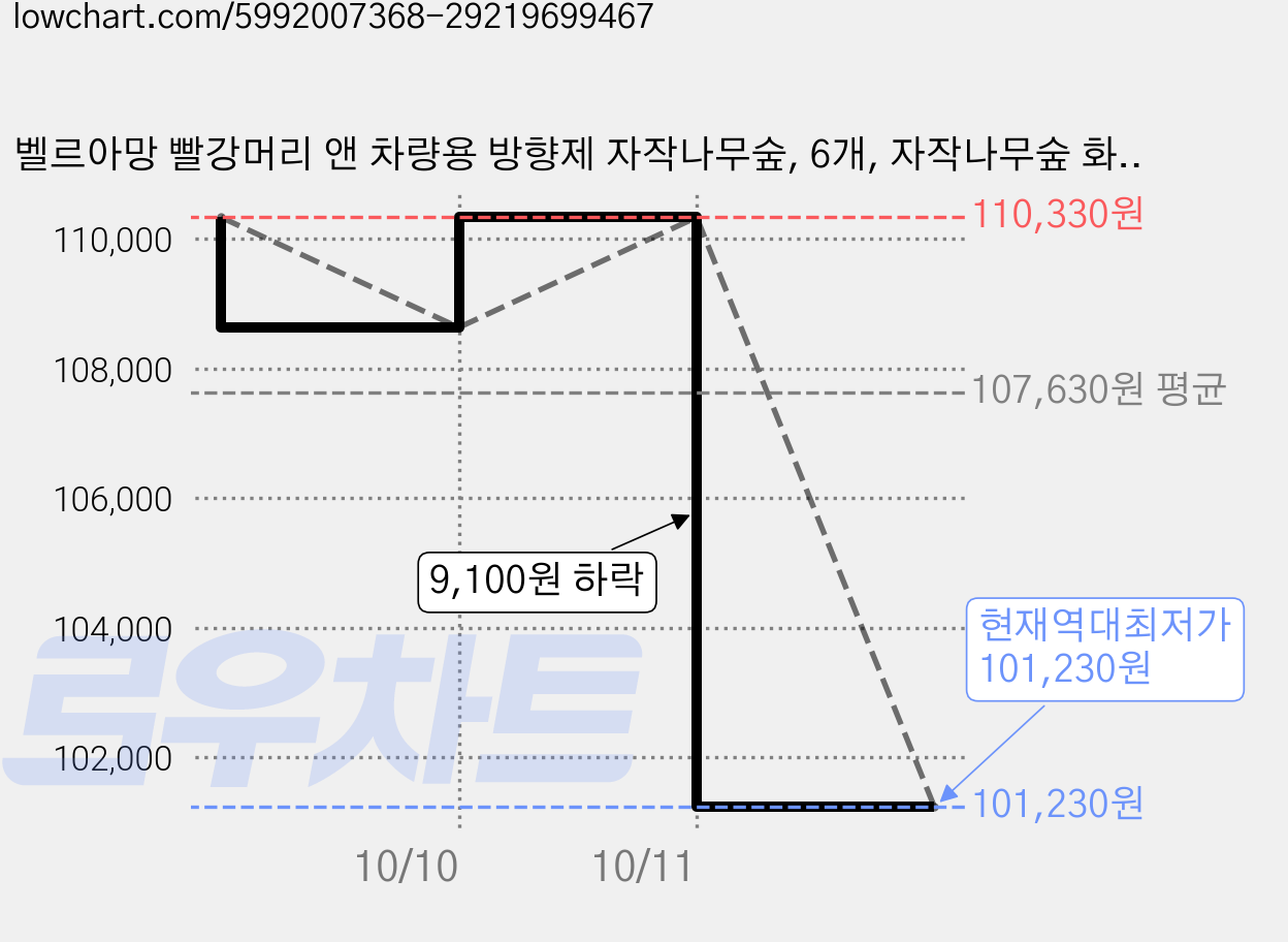 벨르아망 빨강머리 앤 차량용 방향제 자작나무숲, 6개, 자작나무숲 화이트머스크 가격 변동 차트, 현재가 101,230원, 역대최저가