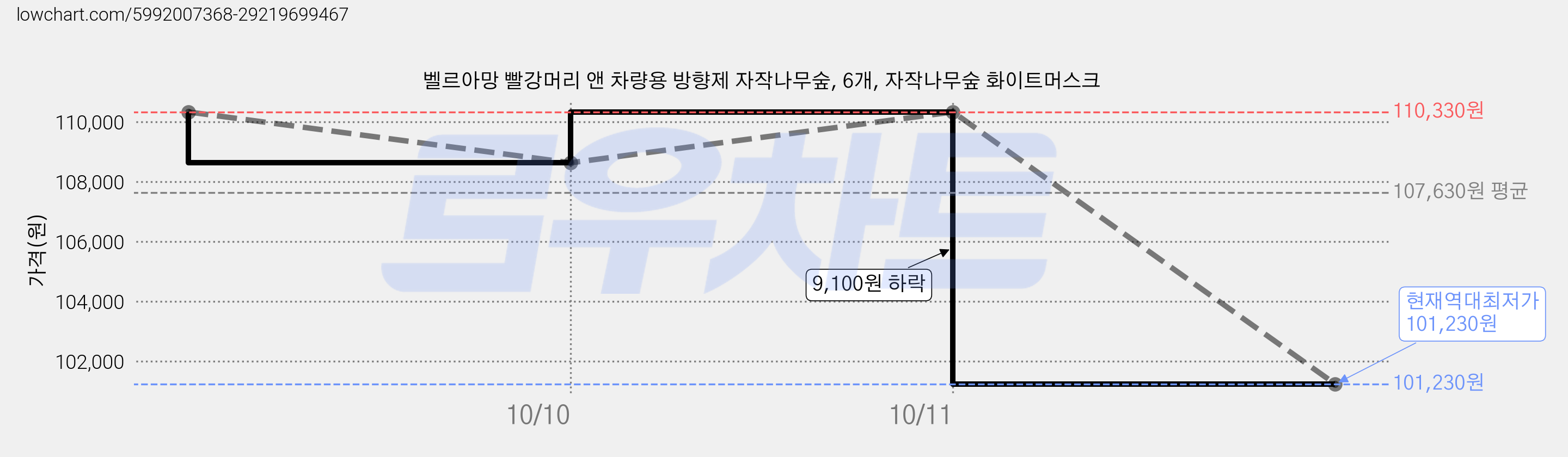 벨르아망 빨강머리 앤 차량용 방향제 자작나무숲, 6개, 자작나무숲 화이트머스크 가격 변동 차트, 현재가 101,230원, 역대최저가