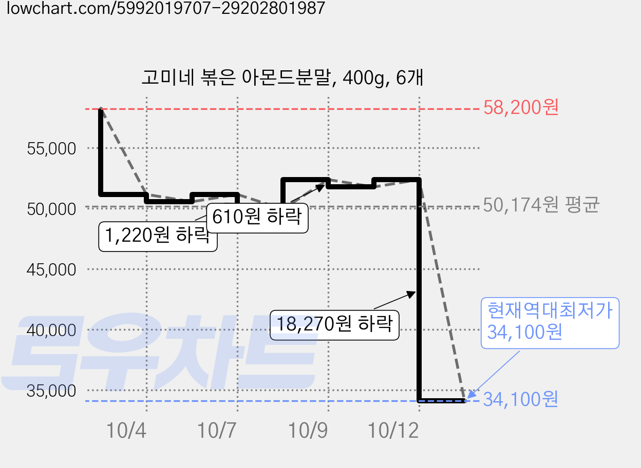 고미네 볶은 아몬드분말, 400g, 6개 가격 변동 차트, 현재가 34,100원, 역대최저가