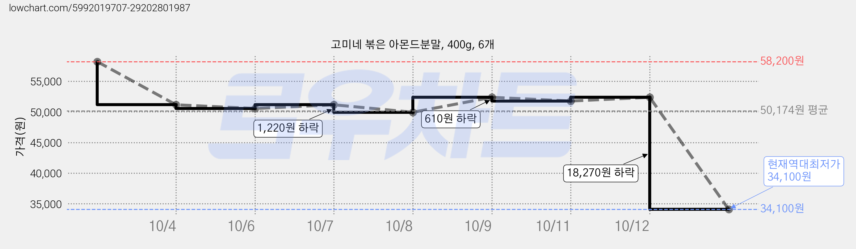고미네 볶은 아몬드분말, 400g, 6개 가격 변동 차트, 현재가 34,100원, 역대최저가