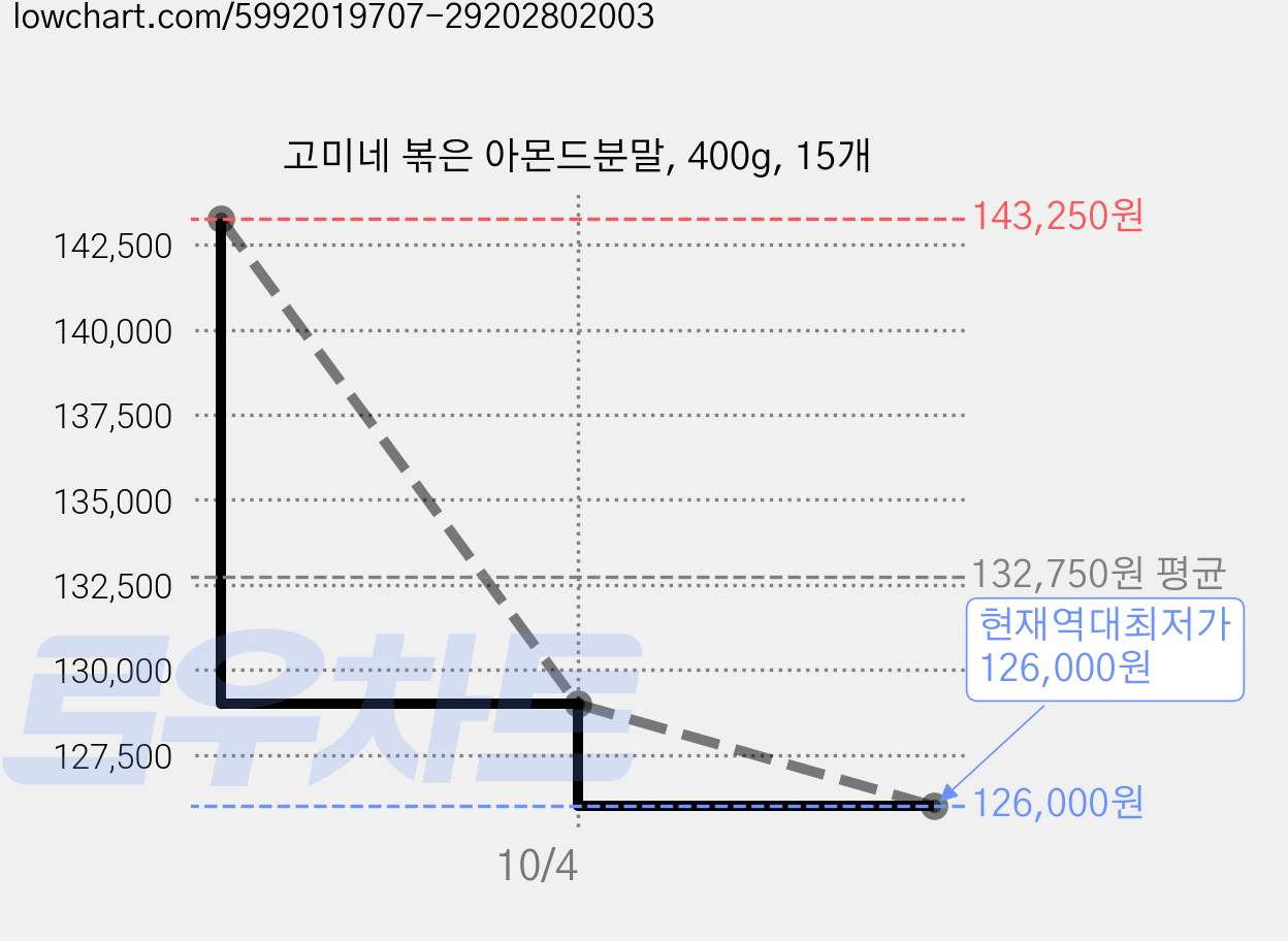 고미네 볶은 아몬드분말, 400g, 15개 가격 변동 차트, 현재가 126,000원, 역대최저가