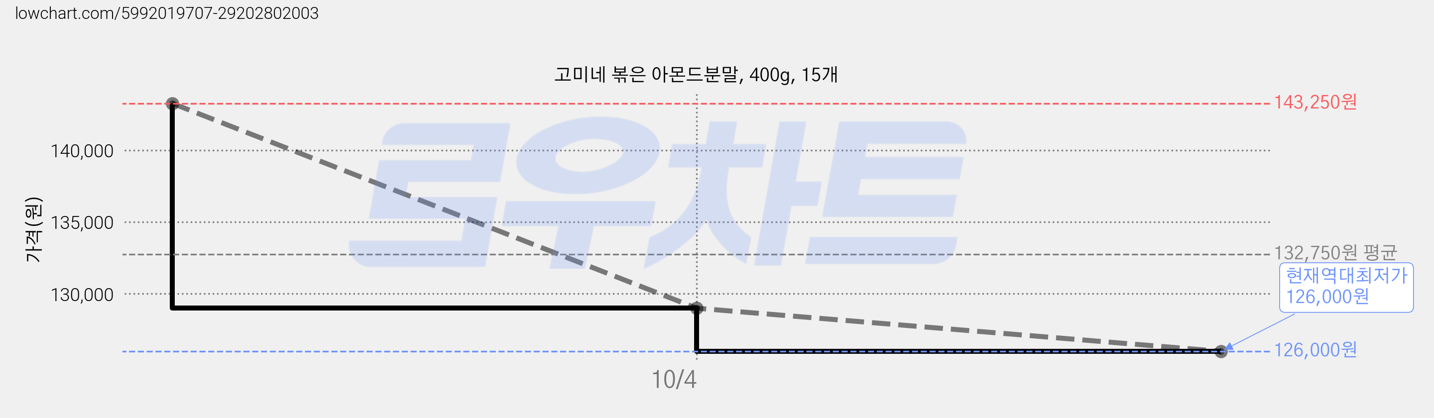 고미네 볶은 아몬드분말, 400g, 15개 가격 변동 차트, 현재가 126,000원, 역대최저가
