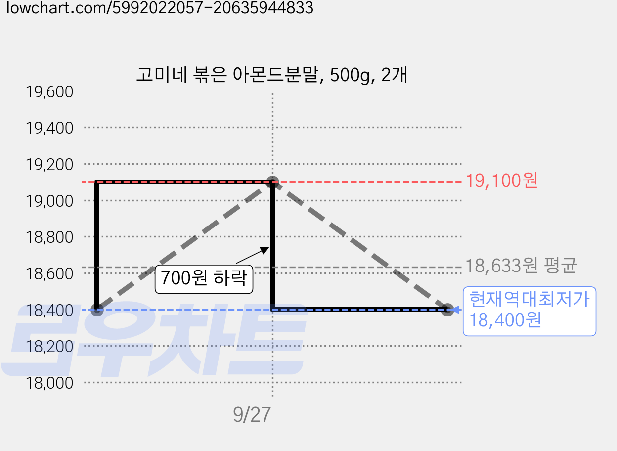 고미네 볶은 아몬드분말, 500g, 2개 가격 변동 차트, 현재가 18,400원, 역대최저가